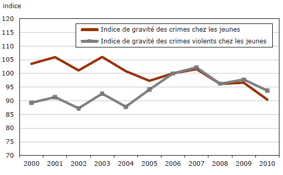 Graphique 17 Indices de gravité des crimes chez les jeunes déclarés par la police, Canada, 2000 à 2010