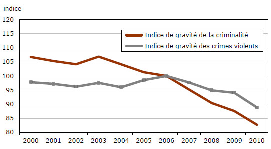 Graphique 2 Indices de gravité des crimes déclarés par la police, 2000 à 2010