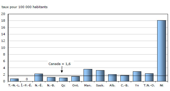 Graphique 7 Taux d'homicides déclarés par la police, selon la province ou le territoire, 2010