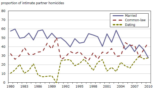 Chart 11 Intimate partner homicide, by relationship type, 1980 to 2010