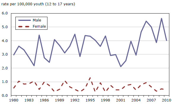 Chart 12 Youth (12 to 17 years) accused of homicide, by sex, Canada, 1980 to 2010