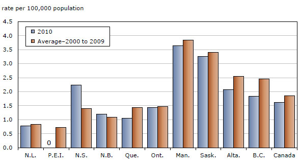 Chart 3 Homicides, by province, 2010