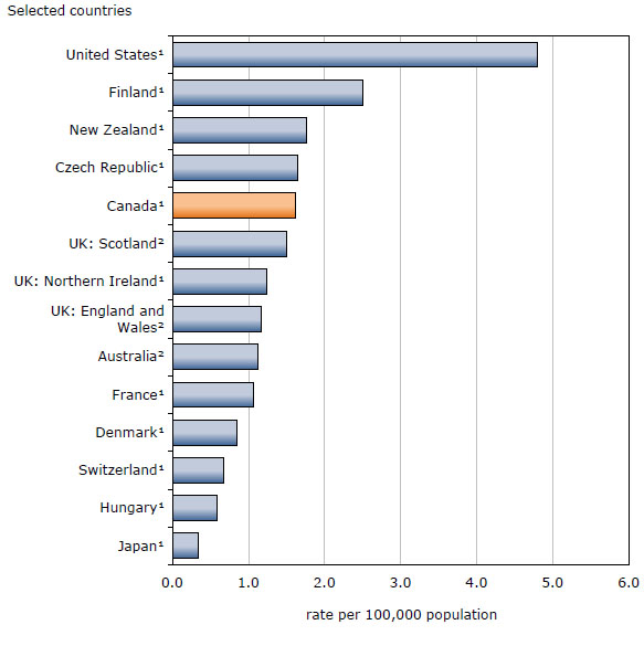 Chart 5 Homicide rates for selected countries