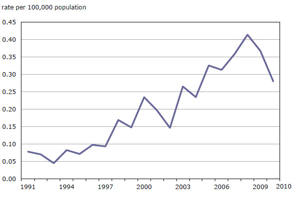 Chart 8 Gang-related homicides, Canada, 1991 to 2010