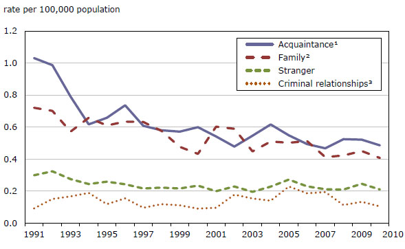 Chart 9 Homicides, by accused-victim relationship, Canada, 1991 to 2010