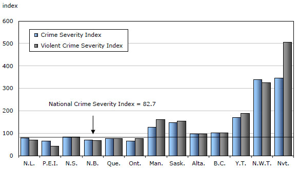 Chart 1 Police-reported crime severity indexes, by province and territory, 2010