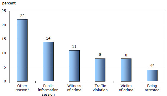 Chart 4 Self-reported contact with police, Canada's territories, 2009