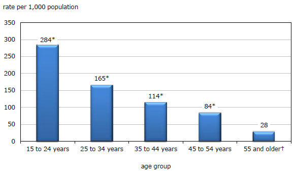 Chart 1 Self-reported rate of violent victimization by age group, 2009