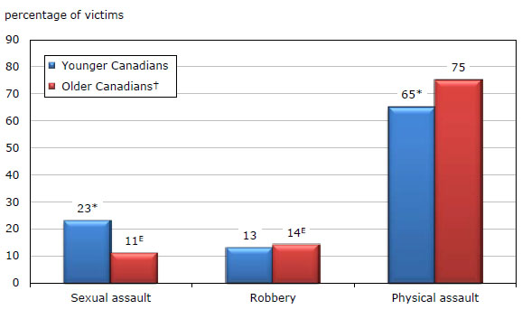 Chart 2 Type of self-reported violent victimization of younger and older Canadians, 2009