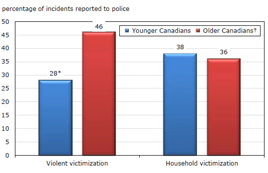 Chart 4 Self-reported victimizations reported to police, by younger and older Canadians and type of offence, 2009