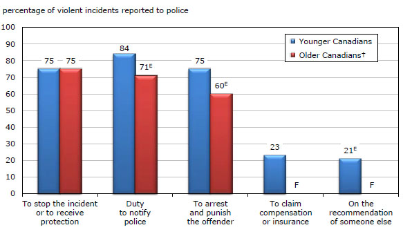 Chart 5 Reasons for reporting violent victimizations to the police among younger and older Canadians, 2009