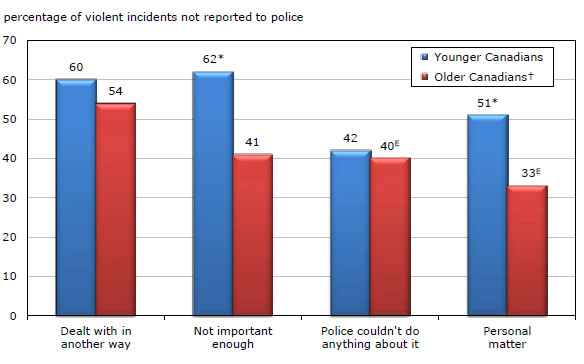 Chart 6 Reasons for not reporting violent victimizations to the police among younger and older Canadians, 2009