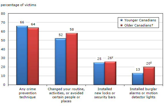 Chart 8 Crime prevention methods used by younger and older victims in the previous 12 months, 2009