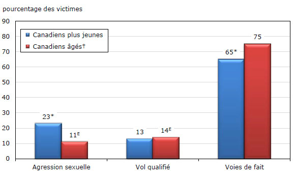 Graphique 2 Type de victimisation avec violence autodéclarée chez les Canadiens plus jeunes et âgés, 2009