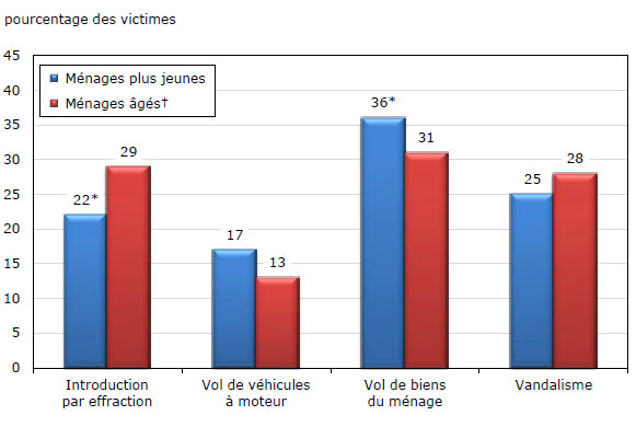 Graphique 3 Type de victimisation autodéclarée des ménages plus jeunes et âgés, 2009