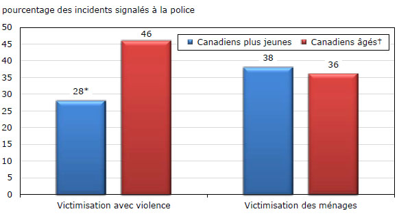 Graphique 4 Incidents autodéclarés de victimisation ayant été signalés à la police, selon les Canadiens plus jeunes et âgés et selon le type d'infraction, 2009
