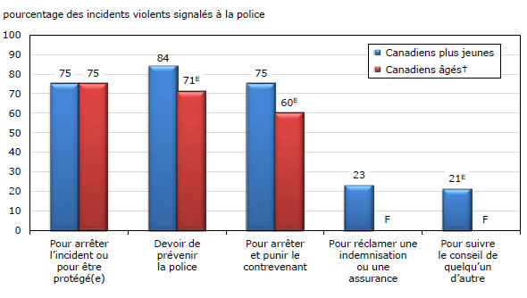 Graphique 5 Incidents autodéclarés de victimisation ayant été signalés à la police, selon les Canadiens plus jeunes et âgés et selon le type d'infraction, 2009