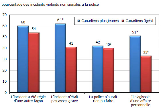 Graphique 6 Raisons du non-signalement des incidents de victimisation avec violence à la police chez les Canadiens plus jeunes et âgés, 2009