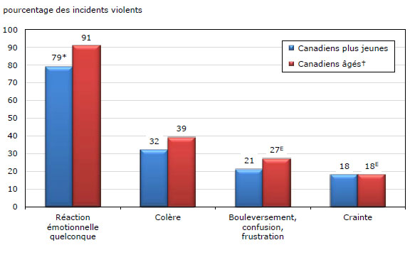 Graphique 7 Les conséquences émotionnelles de la victimisation avec violence autodéclarée chez les Canadiens plus jeunes et âgés, 2009