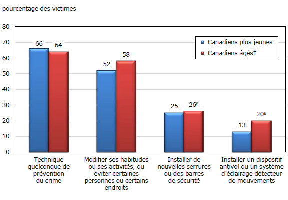 Graphique 8 Les méthodes de prévention du crime utilisées par les Canadiens plus jeunes et âgés au cours des 12 derniers mois, 2009