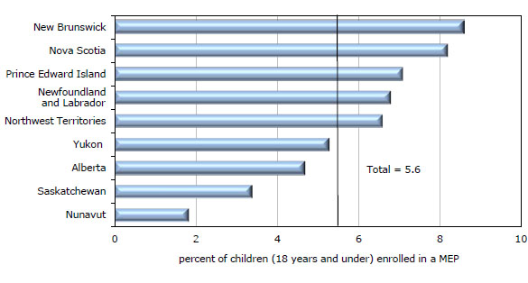 Chart 1 Proportion  of children enrolled in a maintenance enforcement program (MEP) in the nine  reporting provinces and territories, as of July 1, 2010