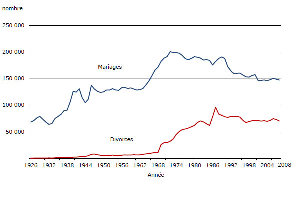 Graphique 1 Nombre de mariages et  de divorces, Canada, 1926 à 2008