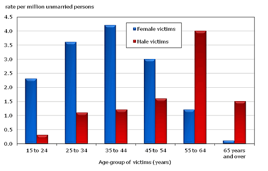 Chart 2.4 Victims of dating partner homicide, by age group and sex of the victim, Canada, 2000 to 2010