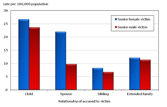 Chart 4.2 Senior victims of police-reported violent crime by family members, by sex of victim and accused-victim relationship, Canada, 2010