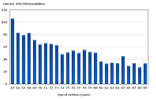 Chart 4.3 Senior victims of police-reported violent crime by family members, by age of victim, Canada, 2010