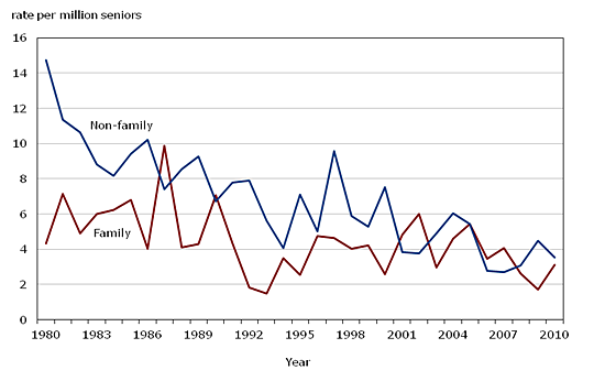 Chart 4.5 Senior victims of homicide, by family and non-family members, Canada, 1980 to 2010