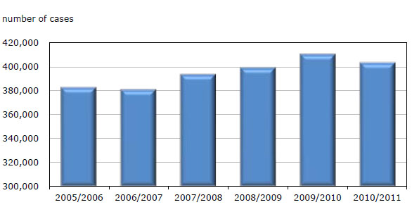 Chart 1 Cases  completed in adult criminal court, Canada, 2005/2006 to 2010/2011