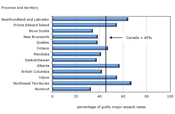 Chart 10 Major  assault cases sentenced to custody in adult criminal court, by province and  territory, 2010/2011