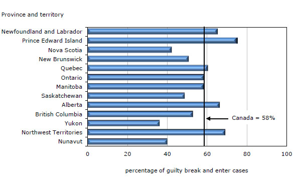 Chart 11 Break  and enter cases sentenced to custody in adult criminal court, by province and  territory, 2010/2011