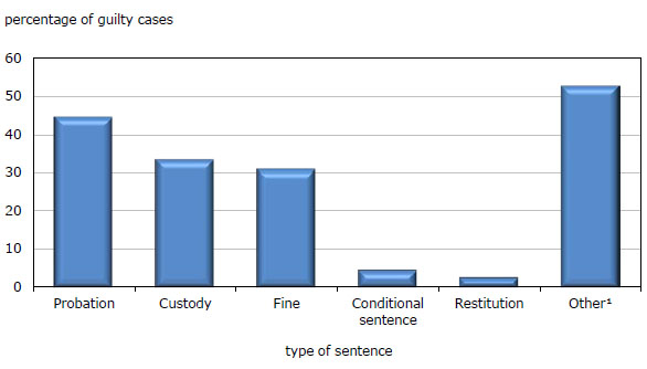 Chart 5 Guilty  cases in adult criminal court, by type of sentence, Canada, 2010/2011