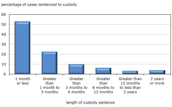 Chart 6 Guilty  cases in adult criminal court, by length of custody sentence, Canada, 2010/2011