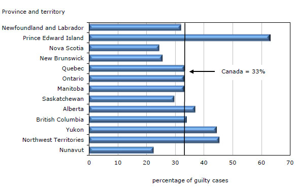 Chart 7 Guilty  cases in adult criminal court sentenced to custody, by province and territory,  2010/2011