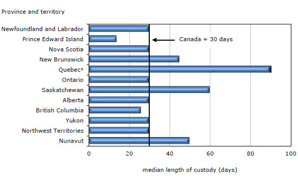 Chart 8 Median  length of custody for guilty cases in adult criminal court, by province and  territory, 2010/2011