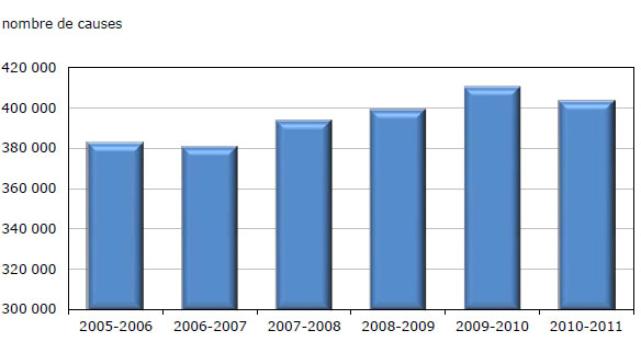 Graphique 1 Causes réglées par les tribunaux de juridiction  criminelle pour adultes, Canada, 2005-2006 à 2010-2011