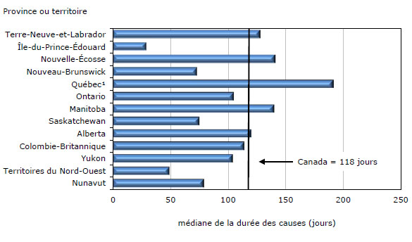 Graphique 12 Durée médiane des causes réglées par les  tribunaux de juridiction criminelle pour adultes, selon la province ou le  territoire, 2010-2011