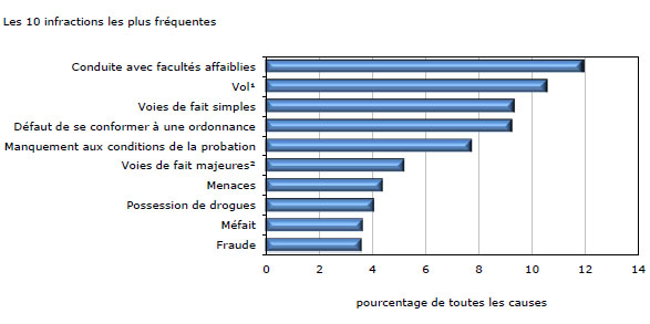 Graphique 2 Les 10 infractions les plus fréquentes dans les causes  réglées par les tribunaux de juridiction criminelle pour adultes, Canada,  2010-2011