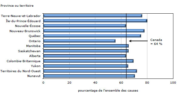 Graphique 4 Causes avec condamnation réglées par les tribunaux de  juridiction criminelle pour adultes, selon la province ou le territoire,  2010-2011