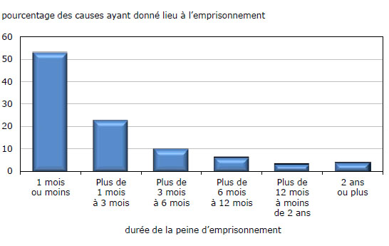 Graphique 6 Causes avec condamnation réglées par les tribunaux de  juridiction criminelle pour adultes, selon la durée de la peine d'emprisonnement,  Canada, 2010-2011