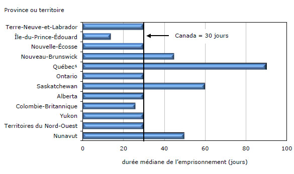 Graphique 8 Durée médiane des peines d'emprisonnement imposées  dans les causes avec condamnation réglées par les tribunaux de juridiction criminelle  pour adultes, selon la province ou le territoire, 2010-2011