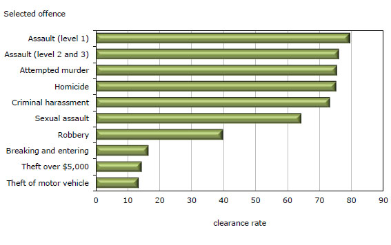 Chart 2 Clearance rate, by selected  offence, Canada, 2010
