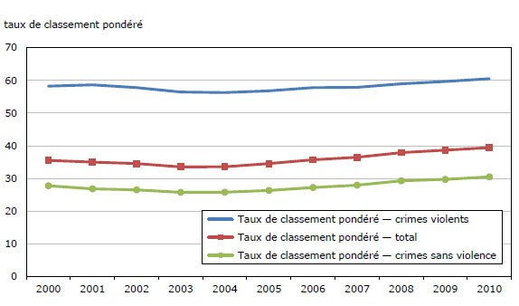 Graphique 1 Taux de  classement pondérés, affaires déclarées par la police, Canada, 2000 à 2010