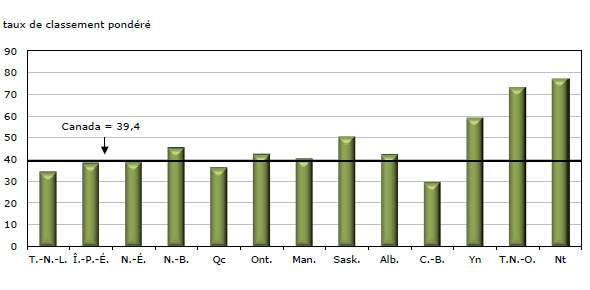 Graphique 4 Taux de classement pondéré, affaires  déclarées par la police, selon la province ou le territoire, 2010