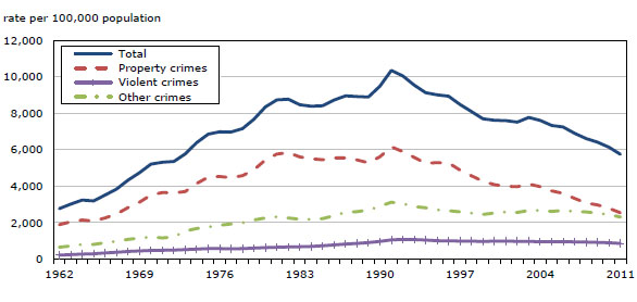 Chart 1 Police-reported crime rates, Canada, 1962 to 2011