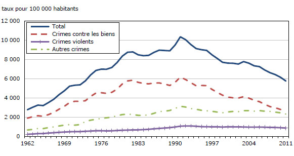 Graphique 1 Taux de crimes déclarés par la police, Canada, 1962 à  2011