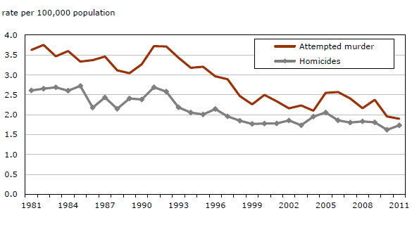 Chart 10 Attempted  murder and homicide, police-reported rates, Canada, 1981 to 2011