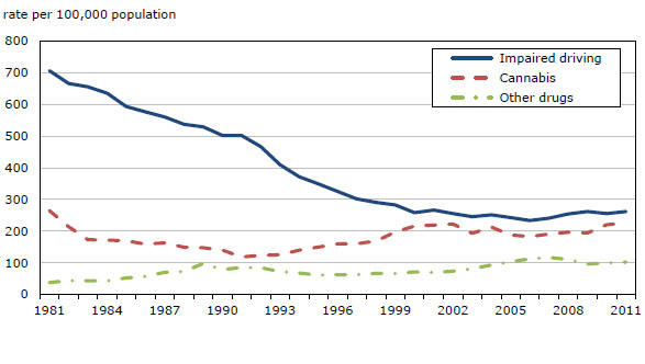 Chart 14 Drug  offences and impaired driving, police-reported rates, Canada, 1981 to 2011